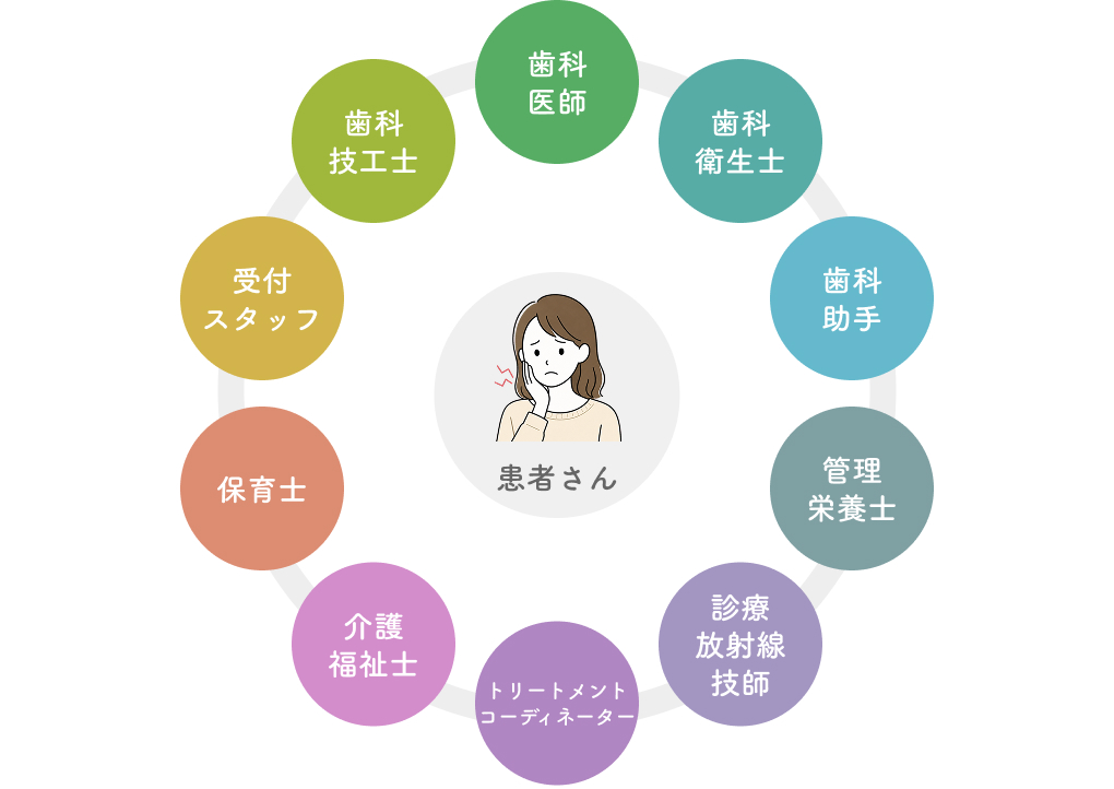 歯科医師と国家資格を持つスタッフの多職種連携