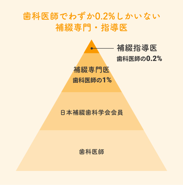 歯科医師のうち補綴専門医・指導医の割合のイメージ